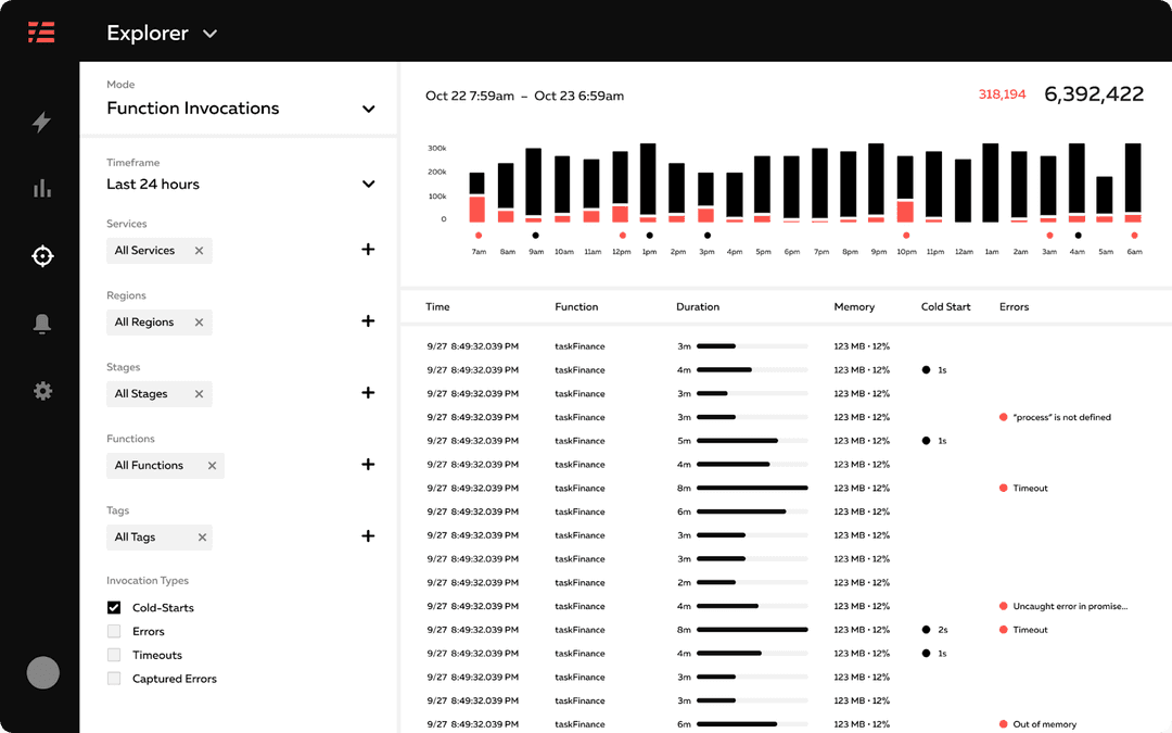 Serverless Consoleでのモニタリング画面